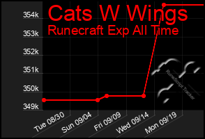 Total Graph of Cats W Wings