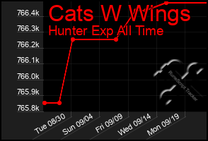 Total Graph of Cats W Wings