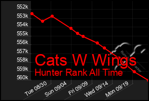 Total Graph of Cats W Wings