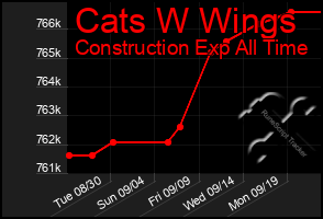 Total Graph of Cats W Wings