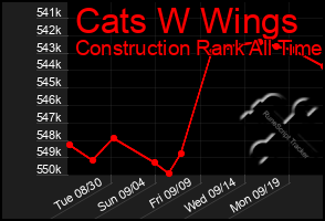 Total Graph of Cats W Wings