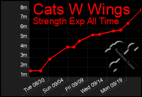 Total Graph of Cats W Wings