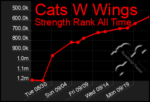 Total Graph of Cats W Wings