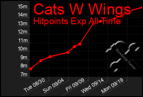 Total Graph of Cats W Wings