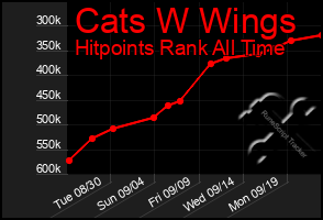 Total Graph of Cats W Wings