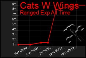 Total Graph of Cats W Wings