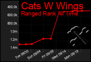 Total Graph of Cats W Wings