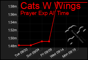 Total Graph of Cats W Wings