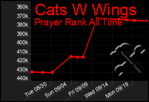 Total Graph of Cats W Wings