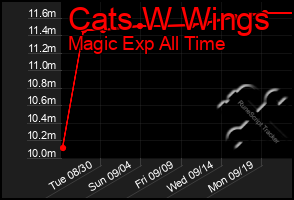 Total Graph of Cats W Wings