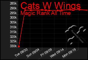 Total Graph of Cats W Wings