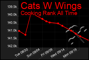 Total Graph of Cats W Wings