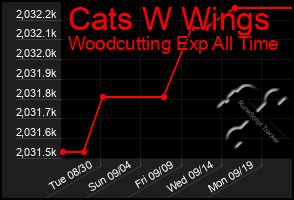 Total Graph of Cats W Wings