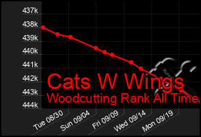 Total Graph of Cats W Wings