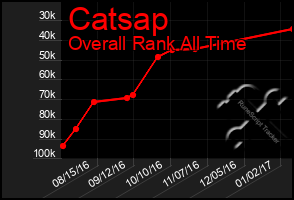 Total Graph of Catsap