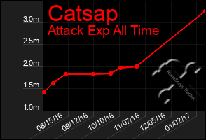 Total Graph of Catsap