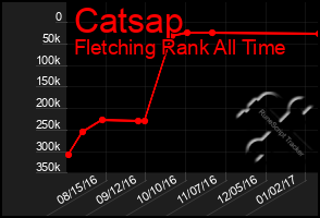Total Graph of Catsap