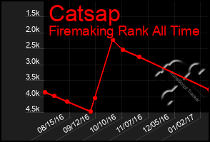 Total Graph of Catsap