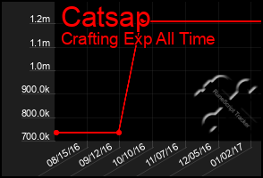 Total Graph of Catsap