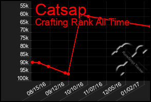 Total Graph of Catsap