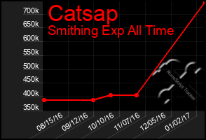 Total Graph of Catsap
