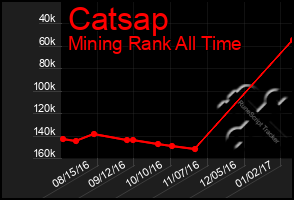 Total Graph of Catsap