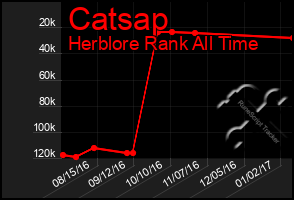Total Graph of Catsap