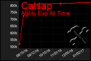 Total Graph of Catsap