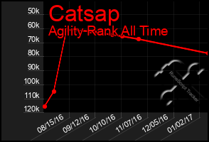 Total Graph of Catsap