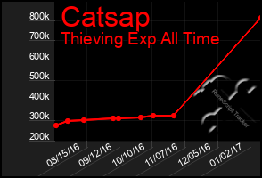 Total Graph of Catsap