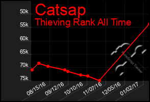 Total Graph of Catsap