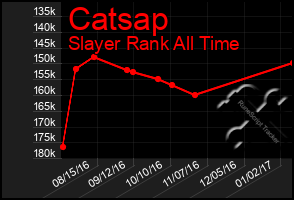 Total Graph of Catsap