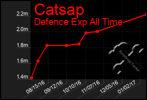 Total Graph of Catsap
