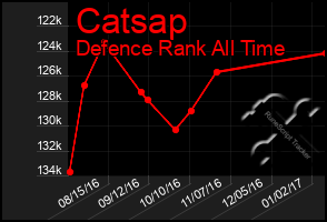 Total Graph of Catsap