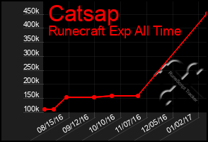 Total Graph of Catsap