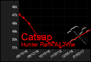 Total Graph of Catsap