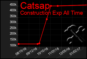 Total Graph of Catsap
