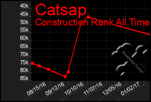 Total Graph of Catsap