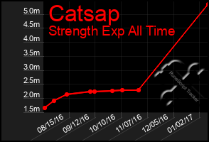 Total Graph of Catsap