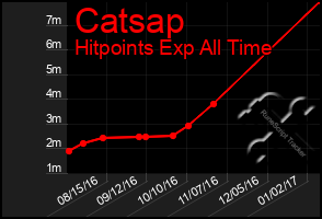 Total Graph of Catsap