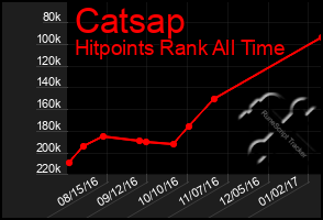 Total Graph of Catsap