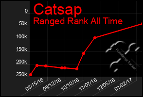 Total Graph of Catsap