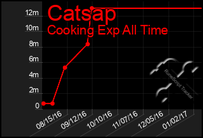 Total Graph of Catsap