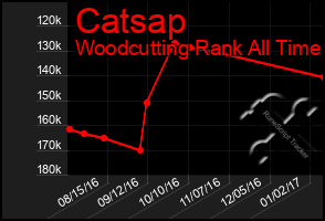 Total Graph of Catsap