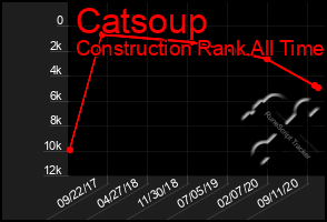 Total Graph of Catsoup