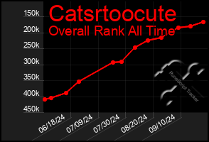 Total Graph of Catsrtoocute