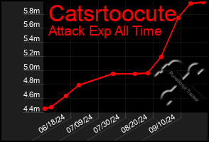 Total Graph of Catsrtoocute