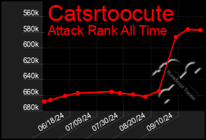 Total Graph of Catsrtoocute