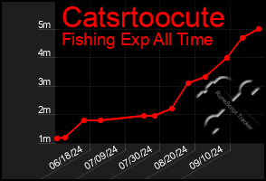 Total Graph of Catsrtoocute