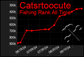 Total Graph of Catsrtoocute